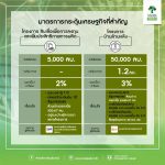 รวมมาตรการด้านการเงินเพื่อดูแลและเยียวยาผลกระทบจาก covid-19 ซึ่งมีทั้งมาตรการพักชำระหนี้และมาตรการช่วยเหลือจากรัฐ