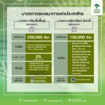 รวมมาตรการด้านการเงินเพื่อดูแลและเยียวยาผลกระทบจาก covid-19 ซึ่งมีทั้งมาตรการพักชำระหนี้และมาตรการช่วยเหลือจากรัฐ