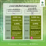 รวมมาตรการด้านการเงินเพื่อดูแลและเยียวยาผลกระทบจาก covid-19 ซึ่งมีทั้งมาตรการพักชำระหนี้และมาตรการช่วยเหลือจากรัฐ